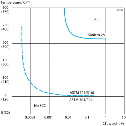 Captions=Figure 10. Компиляция данных по и практических результатов лабораторного исследования для различных нержавеющих сталей в газированный (около 8 ppm 0<sub>2</sub>), водные окружающие среды хлорида.